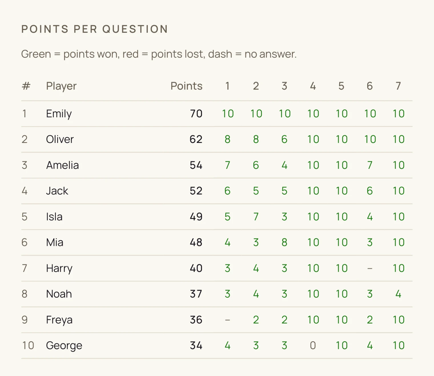 The results after the game with the points each pupil scored per question