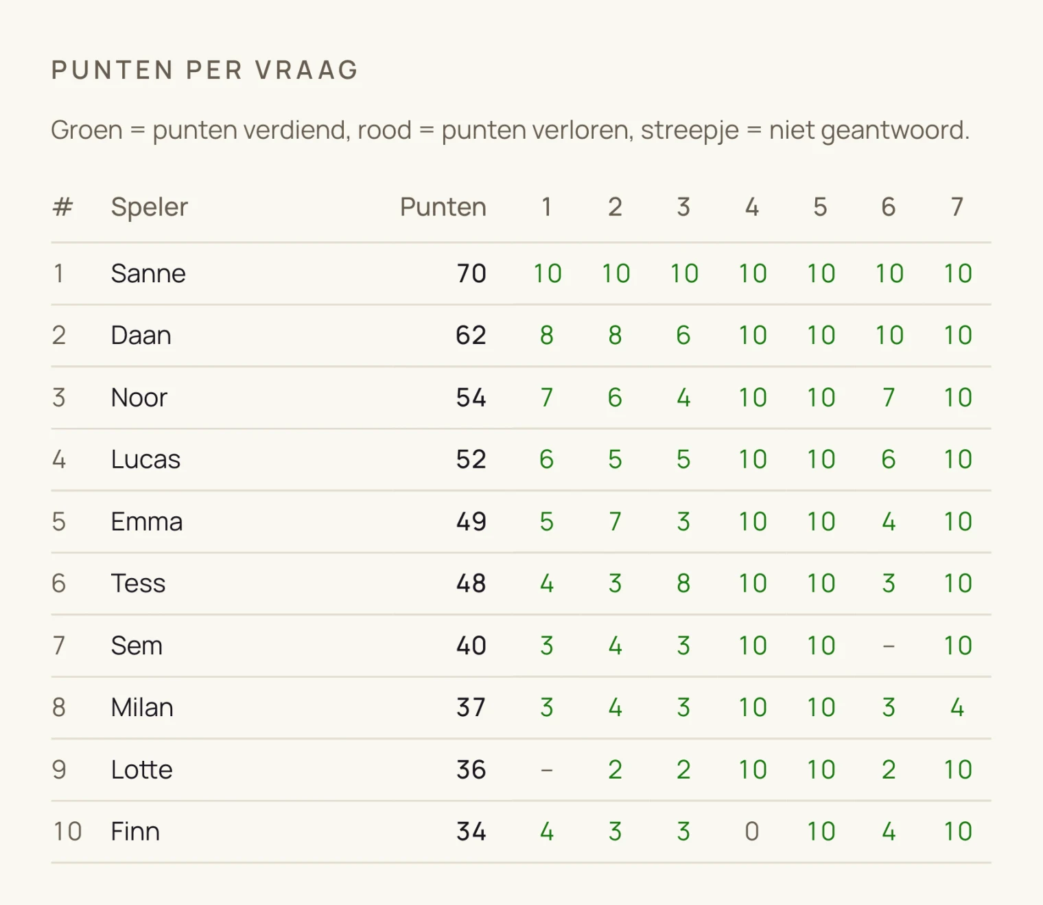 De uitslag na het spel met per leerling per vraag de verdiende punten